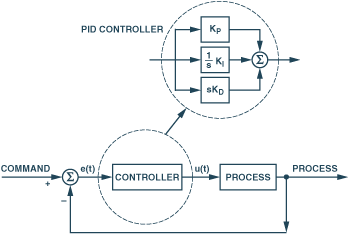 混合信号控制电路采用微控制器灵活地实现PID算法