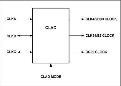 DS325X、DS316X、DS317X和DS318X中时钟速率适配器(CLAD)的使用