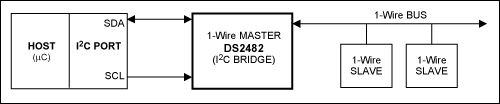 如何使用I(2)C接口的DS2482 1-Wire 主控制器