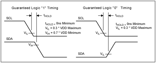 关于DS75 2线通信SDA保持时间的说明