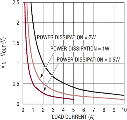LDO线性调节器的效率竞争开关，提供与开关稳压器的效率