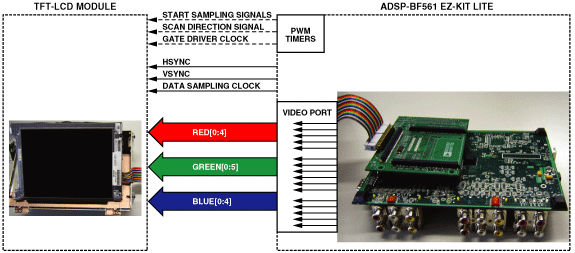 Blackfin 处理器的并行外设接口简化了便携式多媒体LCD连接