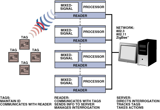 快速，多功能Blackfin 处理器处理先进的RFID阅读器应用