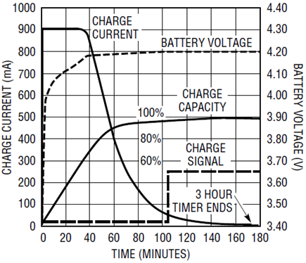 锂离子电池充电器允许选择终止方法，包括100mA可调低差调节器