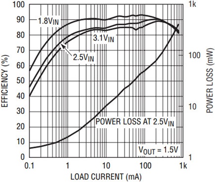单片降压稳压器工作到1.6V输入;简化了2单元NiCd/NiMH电源的设计