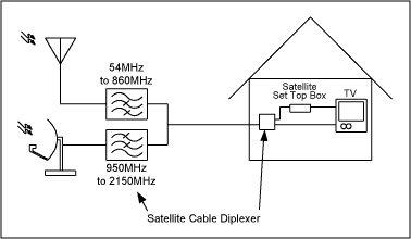 防止UHF信号进入卫星DBS调谐器的75欧姆高通滤波器