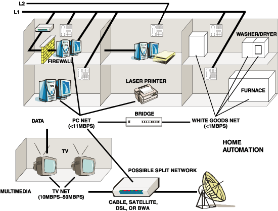 多用途混合信号前端加速有线宽带调制解调器和家庭网络的定制设计