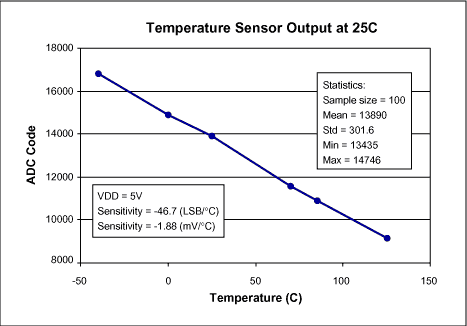 内置温度传感器输出对VDD电压的依赖性，并描述了使其独立于VDD变化的过程