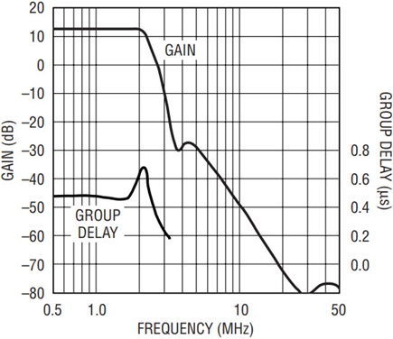 2.3MHz单片连续时间差分低通滤波器为宽带CDMA应用提供了解决方案
