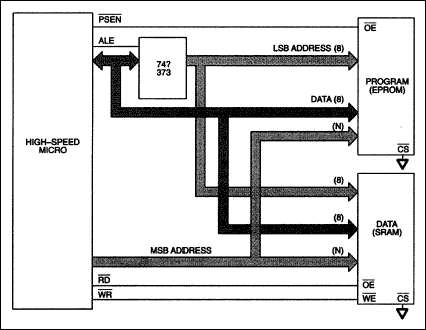 描述DS80C320高速微控制器外部存储器接口要求的应用说明