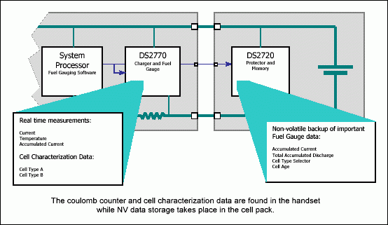 DS2770电池监视器和充电控制器以及DS2720 Li+保护器在基于手机的燃油测量系统中的实现