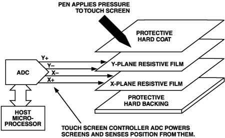 AD7873电阻式触摸屏控制器ADC应对PDA挑战
