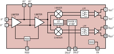 高性能400MHz正交中频解调器运行从1.8V电源