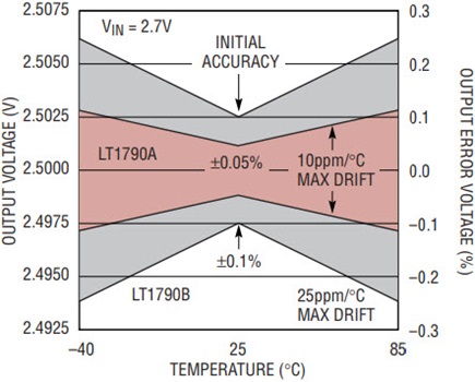 SOT-23电压基准具有0.05%的初始精度，10ppm/°C，工作在35µA
