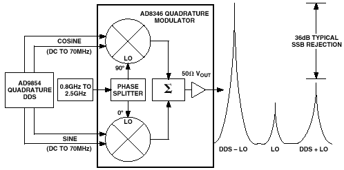 正交DDS信号到800- 2500 mhz频段的单边带上变频