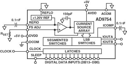 用于宽带多音通信传输信道的125-MSPS 10位、12位和14位高性能ADC