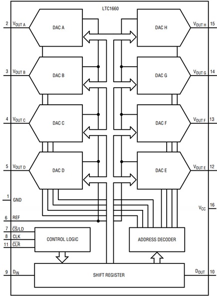 微功率八进制10位DAC节省板空间与SO-8的足迹