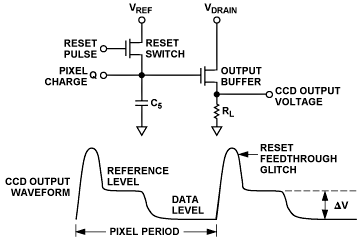 CCD信号处理的集成解决方案