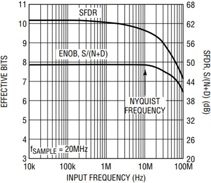 LTC1406: 8位，20MHz ADC提供250MHz输入带宽和极小的占用空间