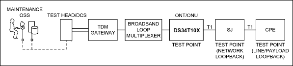 如何利用Maxim的TDM-over-Packet (TDMoP)芯片为FDL提供网络环回支持