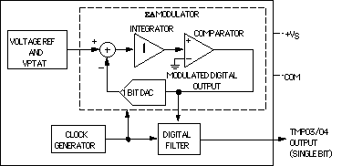 数字输出传感器简化温度采集的技术方案