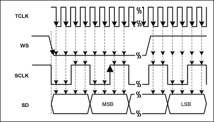 在汽车应用中使用MAX9205/MAX9206 LVDS服务器传输I(2)S音频流