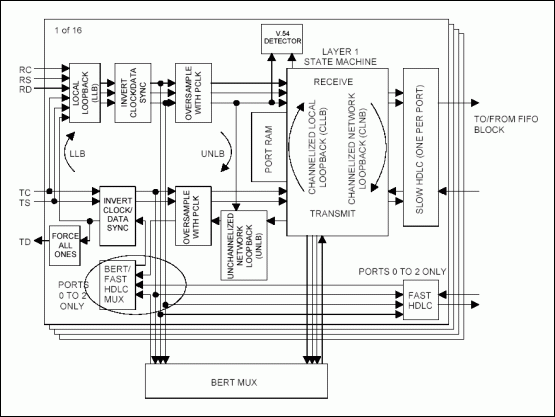 如何配置DS31256 HDLC控制器的各种环回模式？