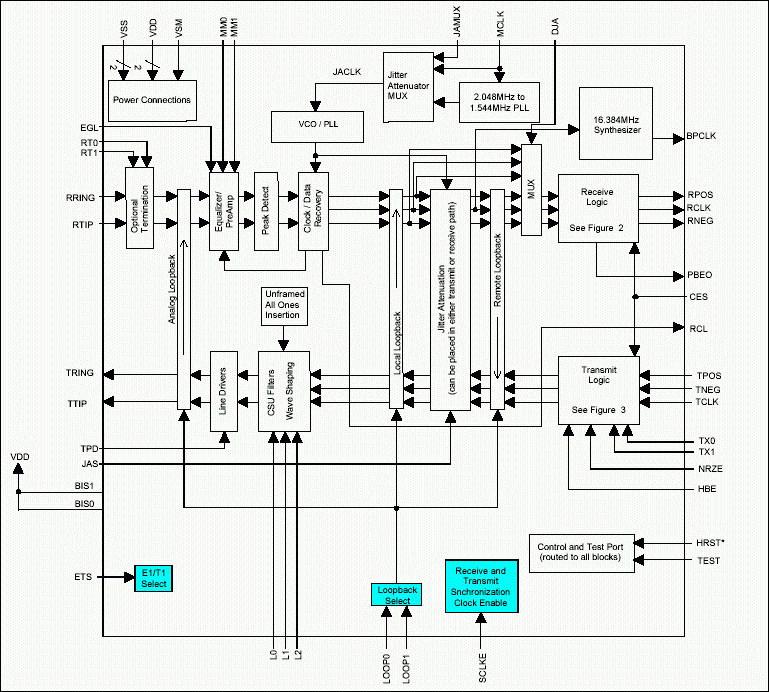 DS2148 / DS21348可选E1或T1线路接口单元(LIU)在硬件模式下的功能