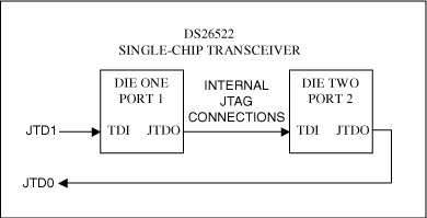 DS26522 JTAG扫描链映射如何访问边界中的所有扫描单元格