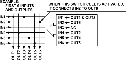 200mhz 16 × 16视频交叉点开关IC的解决办法