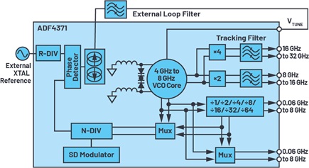 集成压控振荡器(VCO)的锁相环(PLL)ADF4371的技术解决方案
