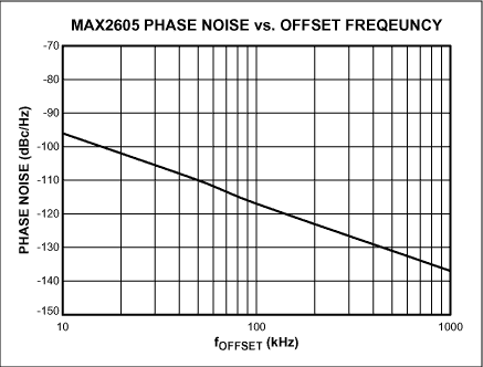 MAX2605/MAX2606/MAX2608/MAX2609 VCO相位噪声测量