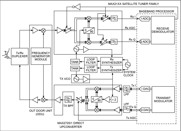 使用MAX2114直接变频可调谐芯片和MAX2721直接I/Q调制器解决方案原理框图
