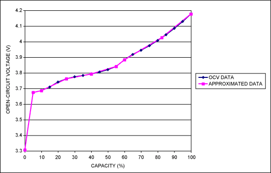 获取锂离子(Li+)电池参数，用于基于开路电压(OCV)的电量计测量
