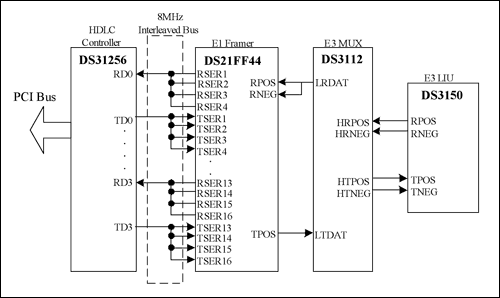 如何通过在PCI总线上使用DS31256 HDLC控制器来配置DS21FF44帧的交错总线操作(IBO)