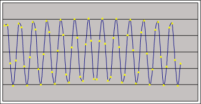 正弦输入测试音调的测试到数字(ADC)转换器的计算器