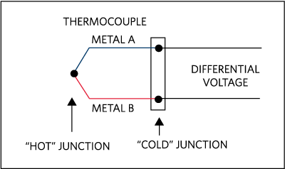 热电偶的构造方式以及它们工作原理背后的物理原理