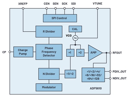 ADF5610集成式锁相环(PLL)和压控振荡器(VCO)的技术解决方案