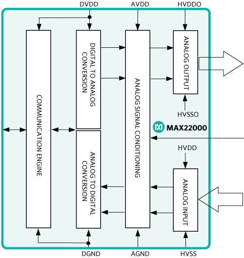MAX22000软件可配置的输入/输出(I/O)设备的技术解决方案