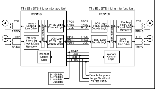 T3/E3/STS-1低成本中继器的应用笔记