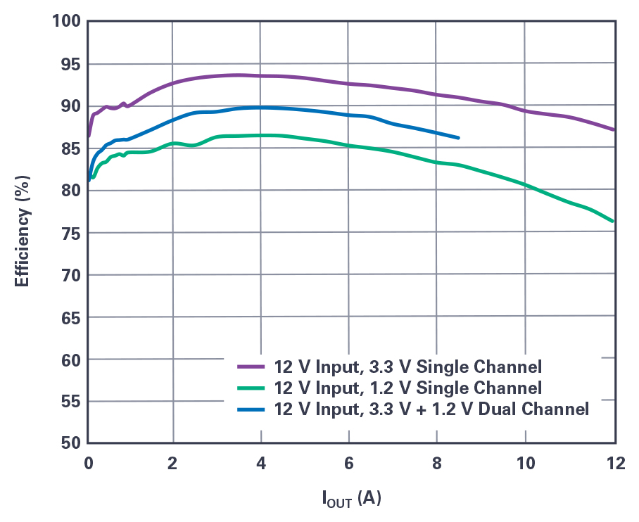 基于 LT8652S 的 12 V 输入至 3.3 V/1.2 V 同步降压转换器的效率和负载电流的关系