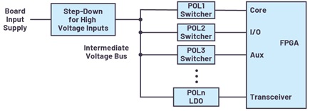FPGA电源系统管理怎么做？