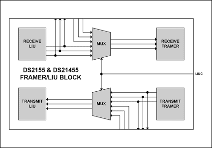 jj -20.11- DS2155和DS21455 sct兼容接口的相关介绍