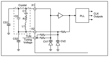 使用VCXO (压控晶体振荡器)作为时钟(CLK)发生器