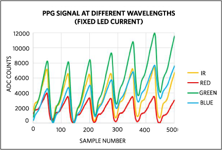 反射法在脉冲体积描记仪(PPG)波形中的应用