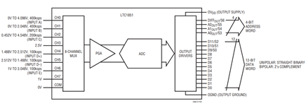 设计说明274:带序列器的12位ADC简化了多输入应用