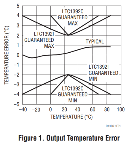 单芯片的温度和电压测量的技术方案